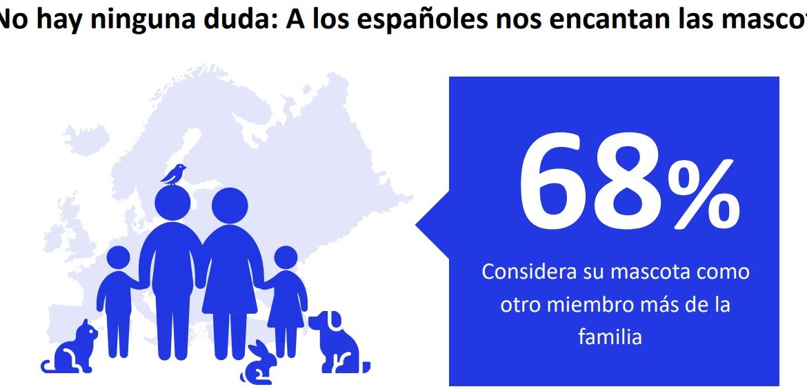 El 71% de los españoles cree que la tecnología puede mejorar el bienestar de su mascota